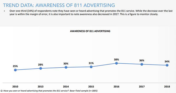 Trend Data Awareness of 811 Advertising